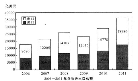 2011年我國(guó)貨物進(jìn)出口貿(mào)易分析