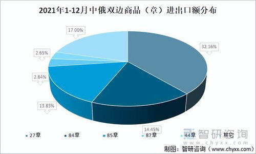 2021年中俄雙邊貨物貿(mào)易強(qiáng)勁增長 進(jìn)出口額與國內(nèi)貿(mào)易代理新格局