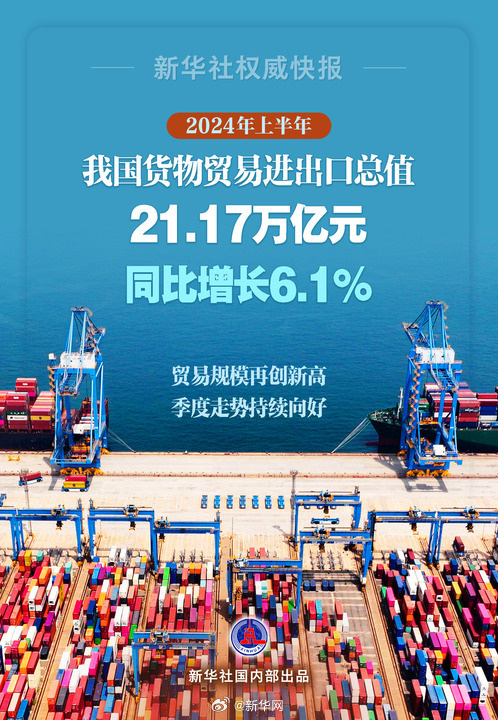 上半年我國(guó)外貿(mào)交出亮眼成績(jī)單 貨物貿(mào)易進(jìn)出口總值達(dá)21.17萬億元